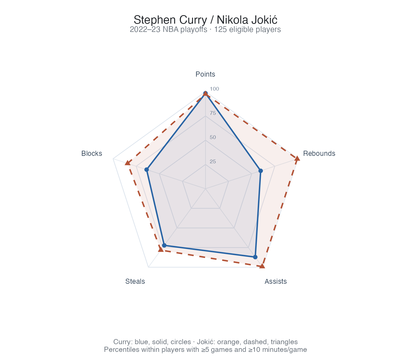 Percentile profiles for Stephen Curry in blue with a solid line and circles, and Nikola Jokić in orange with a dashed line and triangles, across points, rebounds, assists, steals, and blocks.