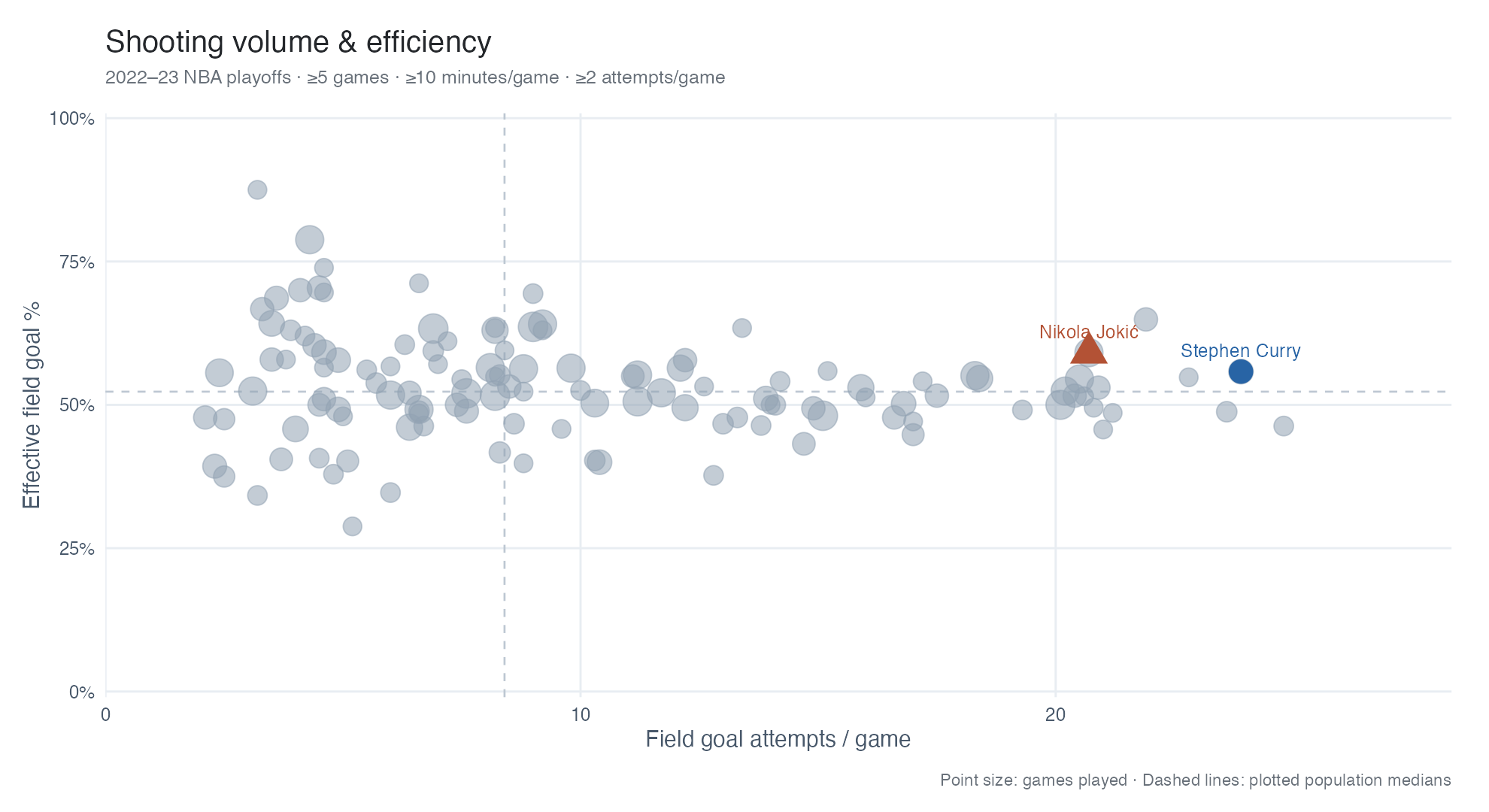 Scatter plot of field goal attempts per game against effective field goal percentage, with Stephen Curry and Nikola Jokić highlighted and dashed lines marking the plotted population medians.